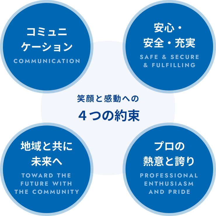 笑顔と約束への4つの約束 コミュニケーション、安心・安全・充実、プロの熱意と誇り、地域と共に未来へ