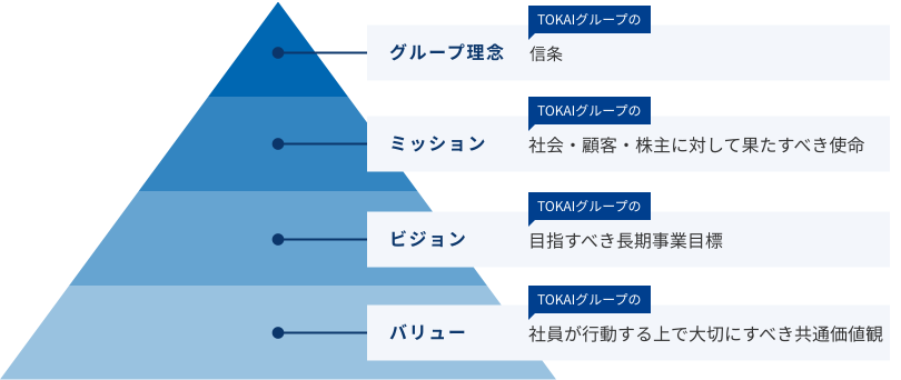 TOKAIグループのグループ理念、ミッション、ビジョン、バリューの図